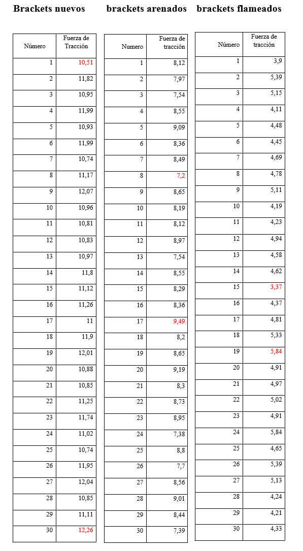 Grafico 2 Tabla de valores registrados en la prueba de tracción, en cada grupo de estudio.