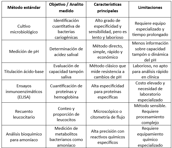 Cuadro 1: Métodos Estándar para estudio de analitos salivales [6, 7]