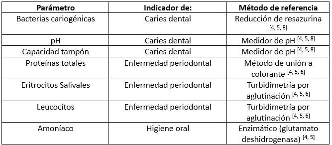 Cuadro 2: Analitos estudiados por el sistema Tecnología del SillHa Oral Wellness System [4, 5, 6, 8]