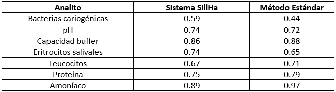 Cuadro 3. Coeficientes de correlación entre SillHa y métodos estándar [4, 5]