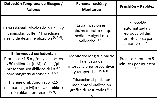 Cuadro 4: Parametros y Alcances del uso de SillHa para estudio de analitos salivales [4, 5, 6, 8]