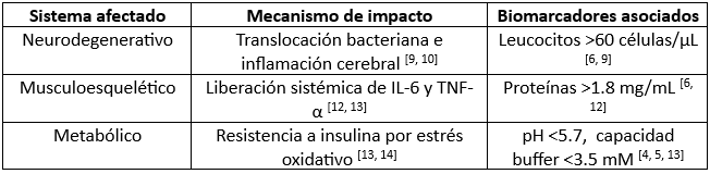 Cuadro 5. Sistemas afectados por enfermedad periodontal y biomarcadores salivales asociados [4,5,6,9,10,12,13,14].