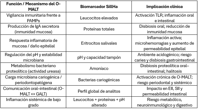 Cuadro 6. Biomarcadores O-MALT en el sistema SillHA