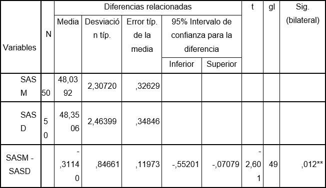 Tabla 2 Suma anterior superior manual contra digital Prueba "T" de muestras relacionadas