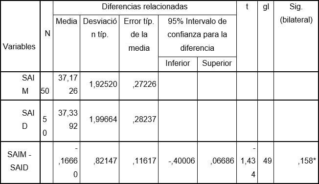 Tabla 3 Suma anterior inferior manual contra digital