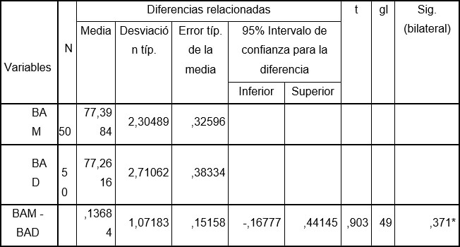 Tabla 4 Bolton Anterior manual contra digital