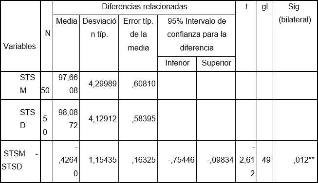 Tabla 5 Suma total superior manual contra digital
