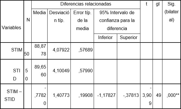 Tabla 6 Suma total Inferior manual contra digital Prueba de muestras relacionadas