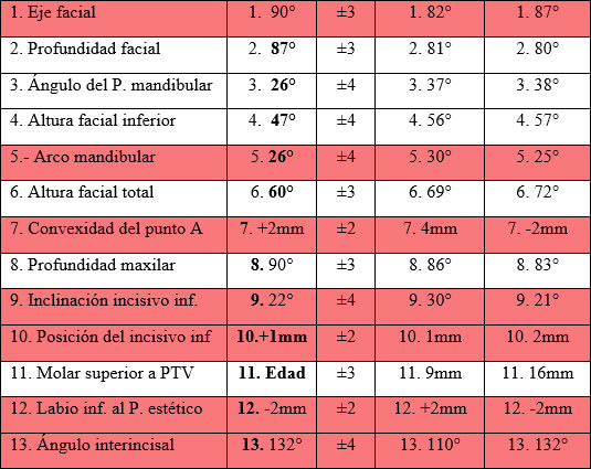 Tabla No I Resultados de trazados cefalometrico de valores estándar e inicio y fin de tratamiento.