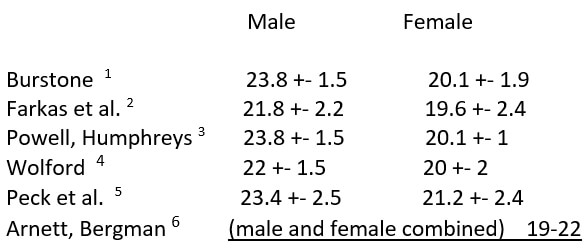 Fig.1 Diferentes estudios que nos muestran la longitud promedio del labio superior en el sexo femenino y masculino. Fuente. The Eight Components of a Balanced Smile ROY SABRI, DDS, MS .JCO marzo 2005. 7