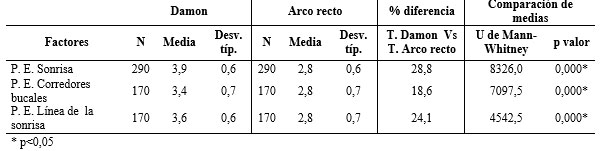 Tabla 1 Medidas de tendencia central y dispersión, % de diferencia entre grupos y comparación de medias por tipo de tratamiento
