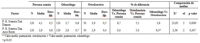 Tabla 2 Medidas de tendencia central y dispersión, % de diferencia entre grupos y comparación de medias, de la percepción estética de la sonrisa, por tipo de participante