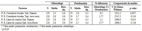 Tabla 3 Medidas de tendencia central y dispersión, % de diferencia entre grupos y comparación de medias, de la percepción estética de los corredores bucales y de la línea de la sonrisa, por tipo de participante