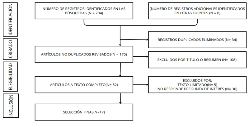 Figura 1: Diagrama de flujo PRISMA
