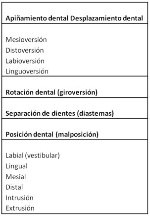 Tabla 1 Nomenclatura adaptada por la FDI Anomalía en la población de dientes aisladas