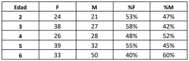 Tabla 1: Distribución de la muestra por edad y sexo