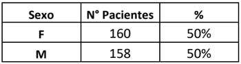 Tabla 2: Distribución por sexo de los pacientes de la muestra