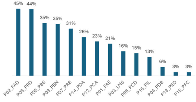 Gráfico 1: Distribución de los Factores de riesgo de la Muestra