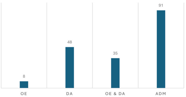 Gráfico 2: Distribución de pacientes con Maloclusiones (ADM)