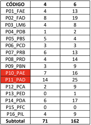 Tabla 4: Distribución de los factores de riesgo en los pacientes de la muestra con algún tipo de ADM, según su edad enfocados en fac de 4 y 6 años