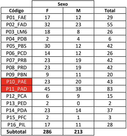 Tabla 5: Distribución de los factores de riesgo en los pacientes de la muestra con algún tipo de ADM, según su sexo.