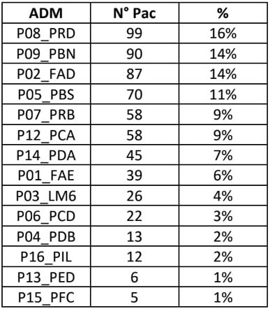 Tabla 6: Distribución de los factores de riesgo en los pacientes sin ADM