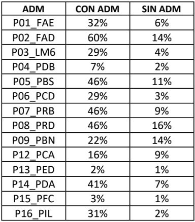 Tabla 7: Distribución de los factores de riesgo en sus respectivos segmentos (Pacientes con algún tipo de ADM y pacientes sin ningún tipo de ADM), comparados “lado a lado”