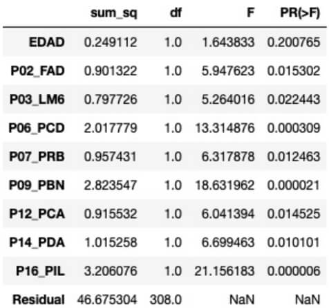 Tabla 10: ANOVA para la existencia de algún tipo de ADM, considerando la edad y los factores de riesgo P02_FAD, P03_LM6, P06_PCD, P07_PRB, P09_PBN, P12_PCA, P14_PDA y P16_PIL.