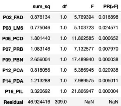 Tabla 11: ANOVA para la existencia de algún tipo de ADM, considerando la edad y los factores de riesgo P02_FAD, P03_LM6, P06_PCD, P07_PRB, P09_PBN, P12_PCA, P14_PDA y P16_PIL.