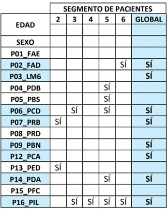 Tabla 12: Factores de riesgo que tienen una relación significativa con la existencia de algún tipo de ADM, según segmento de pacientes.