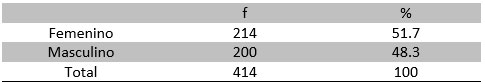 Tabla 1 Distribución de la población por género