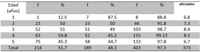 Tabla 2