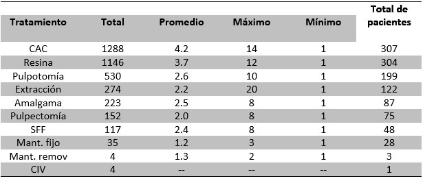 Tabla 4 Necesidad de tratamiento