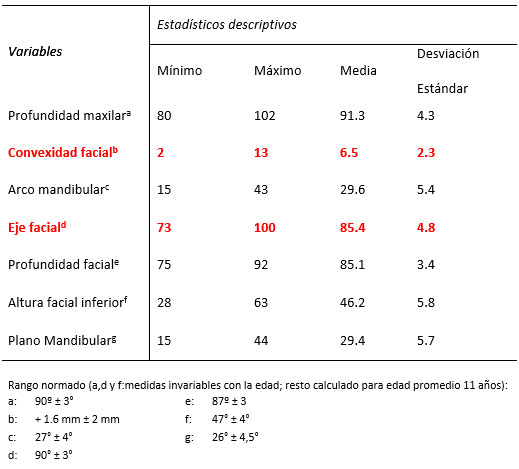 Tabla 1 Estadísticos descriptivos de las medidas seleccionadas del Cefalograma de Ricketts.