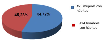 Fig. 2 PRESENCIA DE HÁBITOS ORALES DE ACUERDO AL GENERO