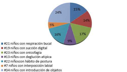 Fig. 4 PREVALENCIA DE LOS DIFERENTES TIPOS DE HÁBITOS