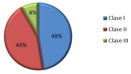 Grafica 1 Frecuencia de Maloclusiones