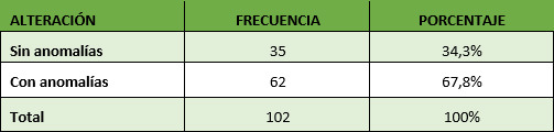 Tabla. 1 Distribución de la muestra según la presencia de alteraciones dentomaxilares.