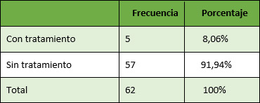 Tabla 2 Adolescentes con anomalías dentomaxilares.