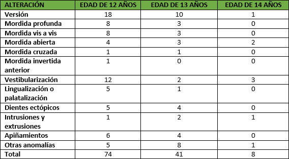 Tabla 3 Distribución de la muestra según las anomalías en relación con la edad