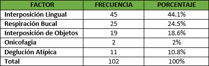 Tabla 4 Causas probables de las anomalías dento-maxilares