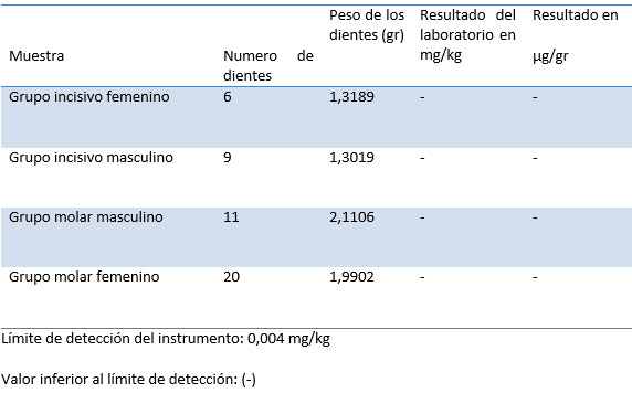 Tabla I Registro de datos
