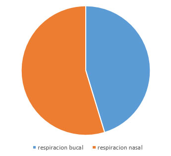 GRÁFICO 1 La zona azul representa el 45% de la muestra (24 niños), respiradores bucales. La zona naranja representa el 55% de la muestra (29 niños), respiradores nasales.