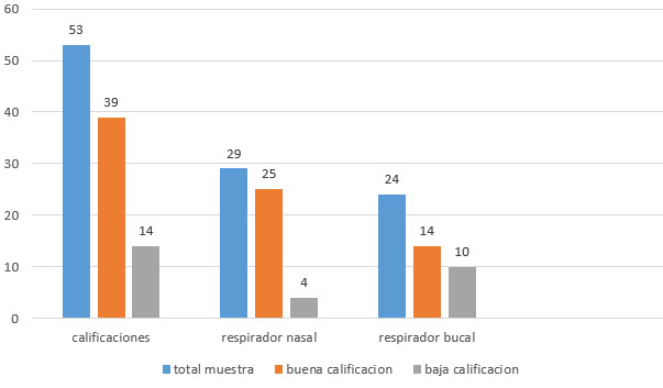 GRÁFICO 2 En la primera parte, de las calificaciones, la barra azul representa el total de la muestra (53 niños), la naranja los niños con buenas calificaciones (39 niños) y la gris los niños con baja calificación (14 niños). En la segunda parte, respirador nasal, la barra azul indica que del total de la muestra, los alumnos respiradores nasales (29 niños), la barra naranja representa los alumnos respiradores nasales con buenas calificaciones (25 niños) y la gris los respiradores nasales con bajas calificaciones (4 niños). En la tercera parte, respirador bucal, la barra azul representa los respiradores bucales del total de la muestra (24 niños), la naranja los respiradores bucales con buena calificación (14 niños) y la gris los respiradores bucales con malas calificaciones (10 niños).