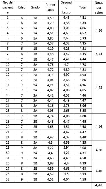 Tabla No.1 Calificaciones de los alumnos del primer y segundo lapso, especificando edad, grado. Valor final corresponde al promedio general de todos los estudiantes respiradores bucales de 6 a 9 años de edad.