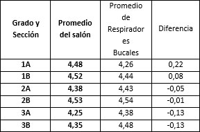 Tabla No.2 Comparación de calificaciones por salón entre respiradores bucales y el promedio de calificaciones total.