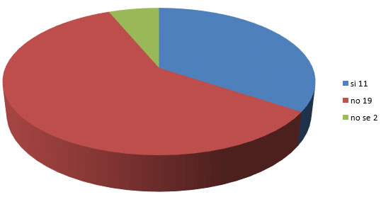 Gráfico Nro.1 ¿Tiene problemas respiratorios?