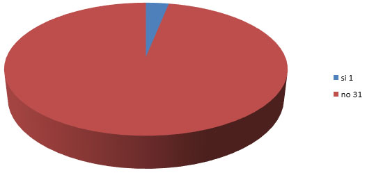 Gráfico Nro.2 ¿Ha seguido algún tipo de tratamiento para esos problemas?