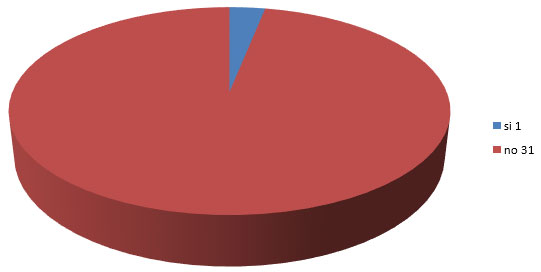 Gráfico Nro.4 Ha habido cambio en los tratamientos?