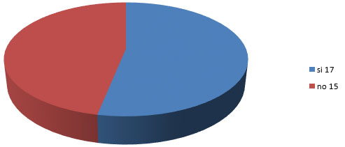 Gráfico Nro.6 Hay otras personas en la familia con problemas respiratorios?